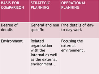 Difference between strategic planning and operational planning use in ...
