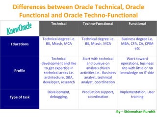 Differences between Oracle Technical, Oracle Functional and Oracle Techno-Functional KnowOracle By – Shivmohan Purohit   Technical Techno-Functional Functional Educations Technical degree i.e. BE, Mtech, MCA Technical degree i.e. BE, Mtech, MCA Business degree i.e. MBA, CFA, CA, CPIM etc Profile Technical development and like to get expertise in technical areas i.e. architecture, DBA, developer, research Start with technical and pursue on analysis driven activities i.e.. Business analyst, technical analyst, coordination Work toward operations, business site with little or no knowledge on IT side Type of task Development, debugging, Production support, coordination Implementation, User training 