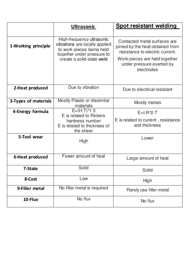 Vibration welding vs ultrasonic welding Clearance
