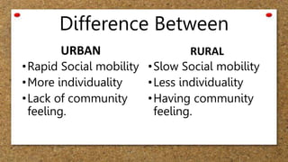 Difference Between
URBAN RURAL
•Rapid Social mobility
•More individuality
•Lack of community
feeling.
•Slow Social mobility
•Less individuality
•Having community
feeling.