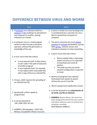 Difference between virus and worm<br />,[object Object]