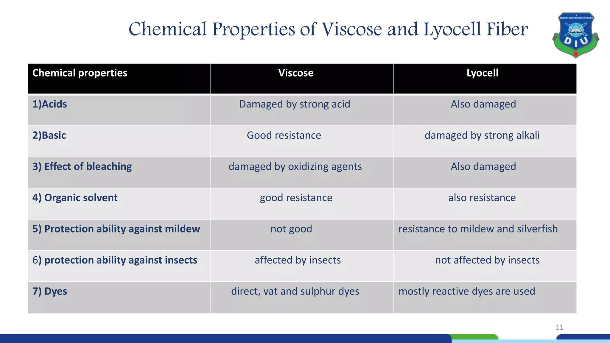 Chemical Properties of Viscose and Lyocell Fiber
Chemical properties Viscose Lyocell
1)Acids Damaged by strong acid Also damaged
2)Basic Good resistance damaged by strong alkali
3) Effect of bleaching damaged by oxidizing agents Also damaged
4) Organic solvent good resistance also resistance
5) Protection ability against mildew not good resistance to mildew and silverfish
6) protection ability against insects affected by insects not affected by insects
7) Dyes direct, vat and sulphur dyes mostly reactive dyes are used
11
 