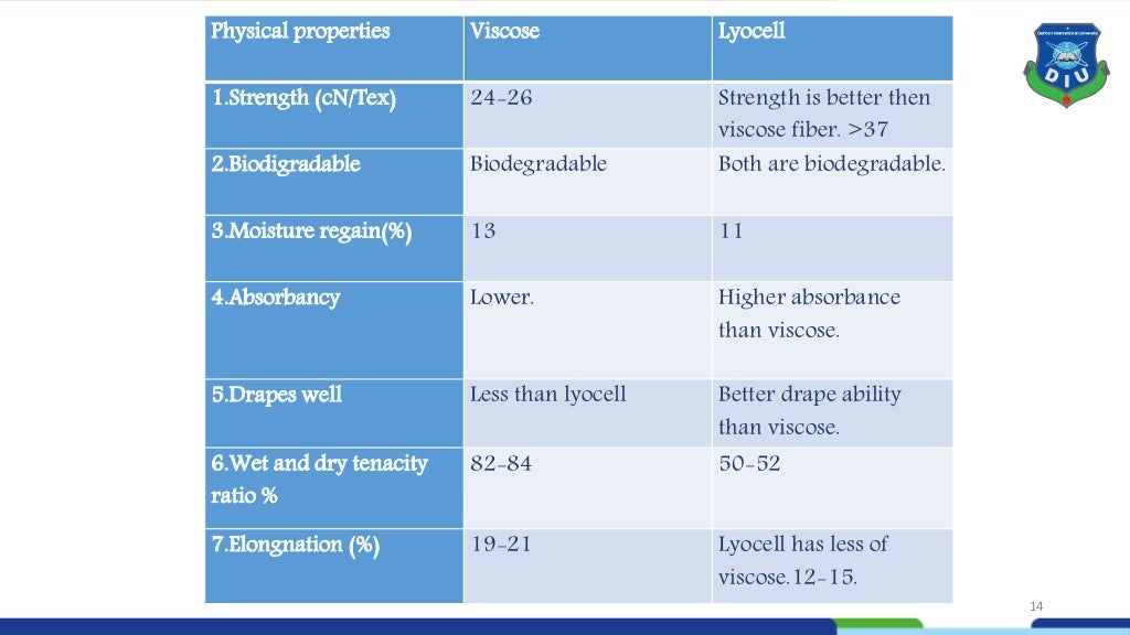 Difference between viscose and lyocell fiber