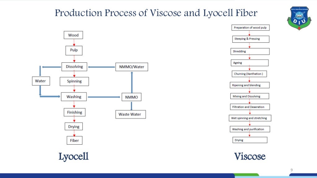 Difference between viscose and lyocell fiber