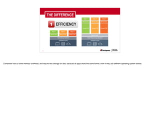 32
THE DIFFERENCE
1 EFFICIENCY
Containers have a lower memory overhead, and require less storage on disk, because all apps share the same kernel, even if they use different operating system distros.
 