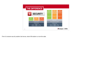 39
THE DIFFERENCE
3 SECURITY
Think of container security isolation like fences, where VM isolation is more like walls.
 