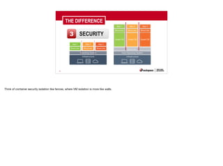 39
THE DIFFERENCE
3 SECURITY
Think of container security isolation like fences, where VM isolation is more like walls.
 