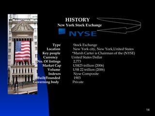 HISTORY
              New York Stock Exchange




            Type      Stock Exchange
        Location      New York city, New York,United States
     Key people      *Marsh Carter is Chairman of the (NYSE)
     Currency        United States Dollar
  No. Of listings     2,773
     Market Cap       US$25 trillion (2006)
         Volume       US$ 22 trillion (2006)
         Indexes      Nyse Composite
  Built/Founded       1903
Governing body       Private




                                                               14
 