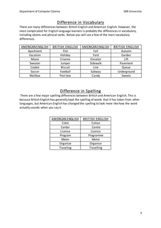 Department of Computer Science SMI University
3
Difference in Vocabulary
There are many differences between British English and American English. However, the
most complicated for English language learners is probably the differences in vocabulary,
including idioms and phrasal verbs. Below you will see a few of the main vocabulary
differences.
AMERICAN ENGLISH BRITISH ENGLISH AMERICAN ENGLISH BRITISH ENGLISH
Apartment Flat Fall Autumn
Vacation Holiday Yard Garden
Movie Cinema Elevator Lift
Sweater Jumper Sidewalk Pavement
Cookie Biscuit Line Queue
Soccer Football Subway Underground
Mailbox Post box Candy Sweets
Difference in Spelling
There are a few major spelling differences between British and American English. This is
because British English has generally kept the spelling of words that it has taken from other
languages, but American English has changed the spelling to look more like how the word
actually sounds when you say it.
AMERICAN ENGLISH BRITISH ENGLISH
Color Colour
Center Centre
License Licence
Program Programme
Meter Metre
Organize Organise
Traveling Travelling
 