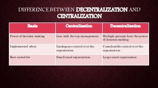 DIFFERENCE BETWEEN DECENTRALIZATION AND
CENTRALIZATION
Basis Centralization Decentralization
Power of decision making Lies with the top management. Multiple persons have the power
of decision making.
Implemented when Inadequate control over the
organization
Considerable control over the
organization
Best suited for Small sized organization Large sized organization
 