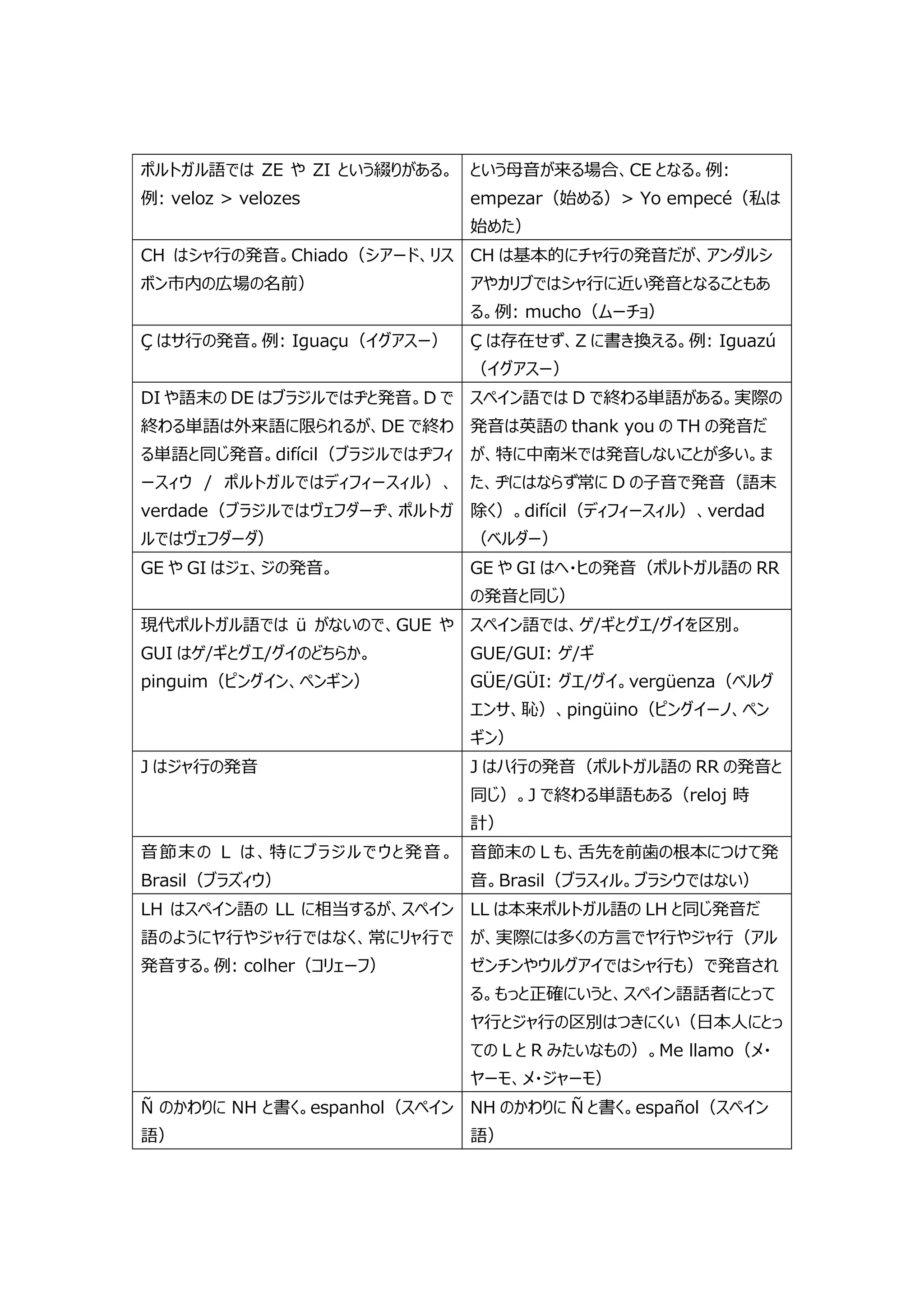 スペイン語とポルトガル語の違い | PDF