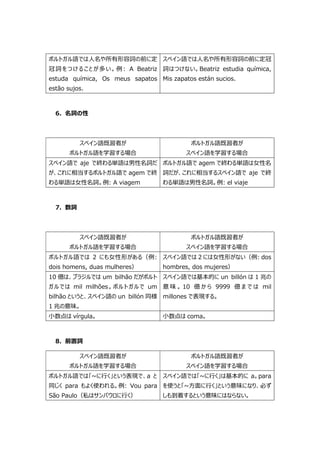 スペイン語とポルトガル語の違い