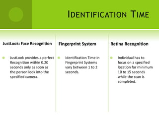 I DENTIFICATION T IME

JustLook: Face Recognition      Fingerprint System           Retina Recognition

   JustLook provides a perfect    Identification Time in      Individual has to
    Recognition within 0.20         Fingerprint Systems          focus on a specified
    seconds only as soon as         vary between 1 to 2          location for minimum
    the person look into the        seconds.                     10 to 15 seconds
    specified camera.                                            while the scan is
                                                                 completed.
 