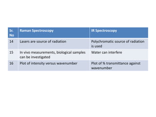Sr.
No
Raman Spectroscopy IR Spectroscopy
14 Lasers are source of radiation Polychromatic source of radiation
is used
15 In vivo measurements, biological samples
can be investigated
Water can interfere
16 Plot of intensity versus wavenumber Plot of % transmittance against
wavenumber
 