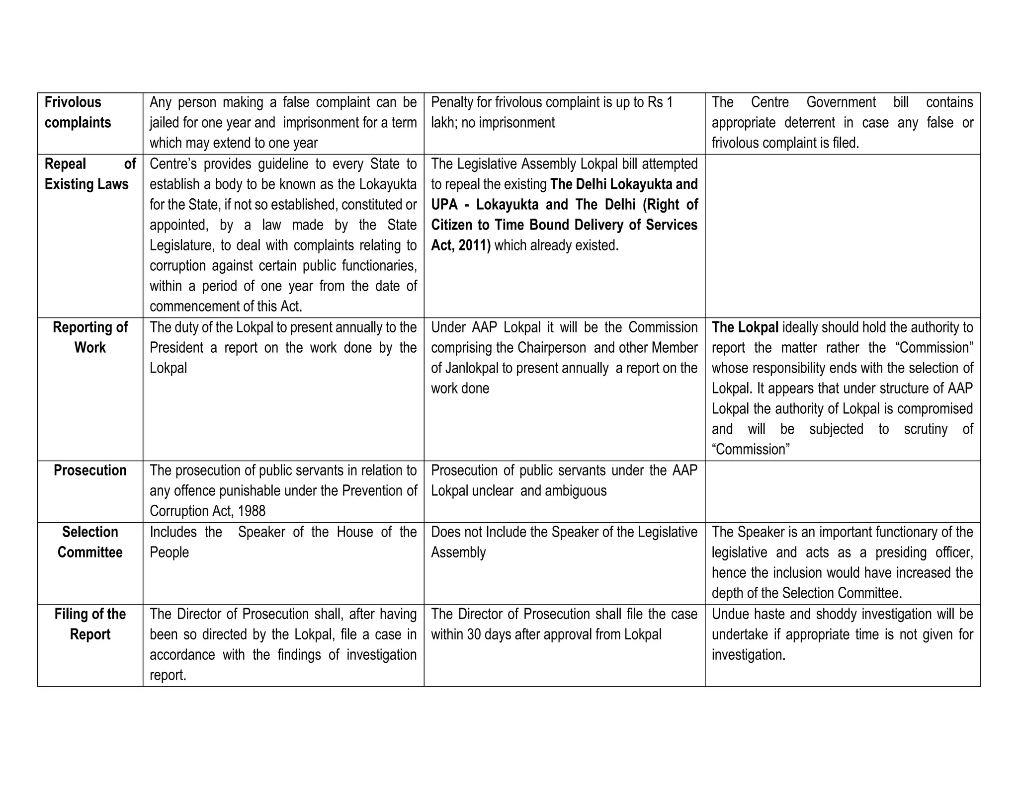Frivolous
complaints
Any person making a false complaint can be
jailed for one year and imprisonment for a term
which may extend to one year
Penalty for frivolous complaint is up to Rs 1
lakh; no imprisonment
The Centre Government bill contains
appropriate deterrent in case any false or
frivolous complaint is filed.
Repeal of
Existing Laws
Centre’s provides guideline to every State to
establish a body to be known as the Lokayukta
for the State, if not so established, constituted or
appointed, by a law made by the State
Legislature, to deal with complaints relating to
corruption against certain public functionaries,
within a period of one year from the date of
commencement of this Act.
The Legislative Assembly Lokpal bill attempted
to repeal the existing The Delhi Lokayukta and
UPA - Lokayukta and The Delhi (Right of
Citizen to Time Bound Delivery of Services
Act, 2011) which already existed.
Reporting of
Work
The duty of the Lokpal to present annually to the
President a report on the work done by the
Lokpal
Under AAP Lokpal it will be the Commission
comprising the Chairperson and other Member
of Janlokpal to present annually a report on the
work done
The Lokpal ideally should hold the authority to
report the matter rather the “Commission”
whose responsibility ends with the selection of
Lokpal. It appears that under structure of AAP
Lokpal the authority of Lokpal is compromised
and will be subjected to scrutiny of
“Commission”
Prosecution The prosecution of public servants in relation to
any offence punishable under the Prevention of
Corruption Act, 1988
Prosecution of public servants under the AAP
Lokpal unclear and ambiguous
Selection
Committee
Includes the Speaker of the House of the
People
Does not Include the Speaker of the Legislative
Assembly
The Speaker is an important functionary of the
legislative and acts as a presiding officer,
hence the inclusion would have increased the
depth of the Selection Committee.
Filing of the
Report
The Director of Prosecution shall, after having
been so directed by the Lokpal, file a case in
accordance with the findings of investigation
report.
The Director of Prosecution shall file the case
within 30 days after approval from Lokpal
Undue haste and shoddy investigation will be
undertake if appropriate time is not given for
investigation.
 