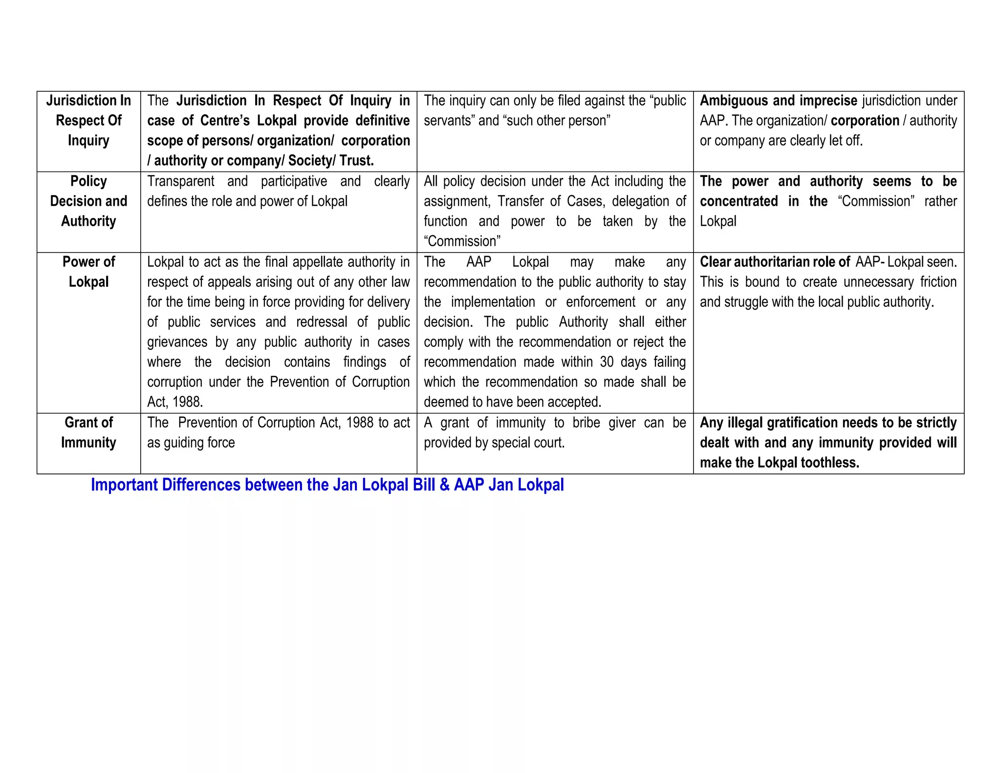 Important Differences between the Jan Lokpal Bill & AAP Jan Lokpal
Jurisdiction In
Respect Of
Inquiry
The Jurisdiction In Respect Of Inquiry in
case of Centre’s Lokpal provide definitive
scope of persons/ organization/ corporation
/ authority or company/ Society/ Trust.
The inquiry can only be filed against the “public
servants” and “such other person”
Ambiguous and imprecise jurisdiction under
AAP. The organization/ corporation / authority
or company are clearly let off.
Policy
Decision and
Authority
Transparent and participative and clearly
defines the role and power of Lokpal
All policy decision under the Act including the
assignment, Transfer of Cases, delegation of
function and power to be taken by the
“Commission”
The power and authority seems to be
concentrated in the “Commission” rather
Lokpal
Power of
Lokpal
Lokpal to act as the final appellate authority in
respect of appeals arising out of any other law
for the time being in force providing for delivery
of public services and redressal of public
grievances by any public authority in cases
where the decision contains findings of
corruption under the Prevention of Corruption
Act, 1988.
The AAP Lokpal may make any
recommendation to the public authority to stay
the implementation or enforcement or any
decision. The public Authority shall either
comply with the recommendation or reject the
recommendation made within 30 days failing
which the recommendation so made shall be
deemed to have been accepted.
Clear authoritarian role of AAP- Lokpal seen.
This is bound to create unnecessary friction
and struggle with the local public authority.
Grant of
Immunity
The Prevention of Corruption Act, 1988 to act
as guiding force
A grant of immunity to bribe giver can be
provided by special court.
Any illegal gratification needs to be strictly
dealt with and any immunity provided will
make the Lokpal toothless.
 