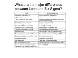 What are the major differences between Lean and Six Sigma? 7M, 7 QC, DOE Reduce cycle times, product defects, changeover time, equipment failures, etc. Statistical methods for valid comparison, SPC Test to confirm improvement Team skills, project management Plan new layouts Cause-and-effect, FMEA Evaluate the options Process control planning Create standard work combination sheets Data collection tools and techniques, SPC Calculate process capacity and Takt time Data collection tools and techniques, SPC Time the process Process mapping and flowcharting Document current layout and flow Data collection and analysis tools Collect product & production data Knowledge Discovery Understanding Current conditions Project management skills Project-based implementation Customer requirements measurement, Cross-functional management Focus on customer value stream Policy Deployment Methodology Established methodology for improvements 6   CONTRIBUTION LEAN 