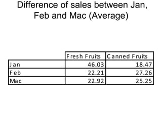 Difference of sales between Jan, Feb and Mac (Average) 