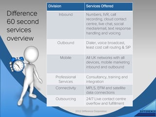Division                 Services Offered

Diﬀerence         Inbound            Numbers, IVR, call
                                     recording, cloud contact
60 second                            centre, live chat, social
services                             media/email, text response
                                     handling and voicing
overview
                 Outbound            Dialer, voice broadcast,
                                     least cost call routing & SIP

                   Mobile            All UK networks with all
                                     devices, mobile marketing
                                     inbound and outbound

                Professional         Consultancy, training and
                  Services           integration
                Connectivity         MPLS, EFM and satellite
                                     data connections
                Outsourcing          24/7 Live contact centre
                                     overﬂow and fulﬁllment
                            2012 Difference Corporation
 