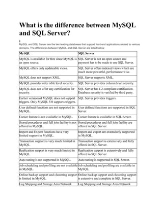What is the difference between MySQL
and SQL Server?
6
MySQL and SQL Server are the two leading databases that support front end applications related to various
domains. The differences between MySQL and SQL Server are listed below:
MySQL SQL Server
MySQL is available for free since MySQL is
an open source.
SQL Server is not an open source and
payment has to be made to use SQL Server.
MySQL offers only updateable views. SQL Server offers indexed views which are
much more powerful, performance wise.
MySQL does not support XML. SQL Server supports XML.
MySQL provides only table level security. SQL Server provides column level security.
MySQL does not offer any certification for
security.
SQL Server has C2 compliant certification.
Database security is verified by third party.
Earlier versionsof MySQL does not support
triggers. Only MySQL 5.0 supports triggers.
SQL Server provides triggers.
User defined functions are not supported in
MySQL.
User defined functions are supported in SQL
Server.
Cursor feature is not available in MySQL. Cursor feature is available in SQL Server.
Stored procedures and full join facility is not
offered in MySQL.
Stored procedures and full join facility are
offered in SQL Server.
Import and Export functions have very
limited support in MySQL.
Import and export are extensively supported
in MySQL.
Transaction support is very much limited in
MySQL.
Transaction support is extensively and fully
offered in SQL Server.
Replication support is very much limited in
MySQL.
Replication support is extensively and fully
offered in SQL Server.
Auto tuning is not supported in MySQL. Auto tuning is supported in SQL Server.
Job scheduling and profiling are not available
in MySQL.
Job scheduling and profiling are available in
MySQL.
Online backup support and clustering support
is limited in MySQL.
Online backup support and clustering support
is extensive and complete in SQL Server.
Log Shipping and Storage Area Network Log Shipping and Storage Area Network
 