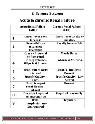 DIFFERENCES
D R N I L E S H N K A T E , P R O F E S S O R , P H Y S I O L O G Y , / D I F F E R E N C E S Page 7
Difference Between
Acute & chronic Renal Failure.
Acute Renal Failure
(ARF)
Chronic Renal Failure
(CRF)
1
Onset – over days
to weeks
Onset – over weeks to
months.
2
Reversibility –
Invariably
reversible
Usually Irreversible
3
Cause – Pre-renal
or Post-renal
Mostly Renal.
4
Urinary volume –
Oliguria & Anuria.
Polyuria & Nocturia.
5
Renal failure casts
- Absent
Renal Failure casts –
Present.
6
Specific Gravity –
High.
Specific Gravity – Low
& fixed.
7
Past history of
renal disease –
Absent
Present.
8
Dialysis - Required
for short period
Required repeatedly.
9
Renal
transplantation –
Not required
Required.
 