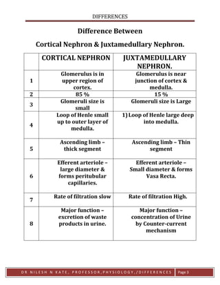DIFFERENCES
D R N I L E S H N K A T E , P R O F E S S O R , P H Y S I O L O G Y , / D I F F E R E N C E S Page 3
Difference Between
Cortical Nephron & Juxtamedullary Nephron.
CORTICAL NEPHRON JUXTAMEDULLARY
NEPHRON.
1
Glomerulus is in
upper region of
cortex.
Glomerulus is near
junction of cortex &
medulla.
2 85 % 15 %
3
Glomeruli size is
small
Glomeruli size is Large
4
Loop of Henle small
up to outer layer of
medulla.
1)Loop of Henle large deep
into medulla.
5
Ascending limb –
thick segment
Ascending limb – Thin
segment
6
Efferent arteriole –
large diameter &
forms peritubular
capillaries.
Efferent arteriole –
Small diameter & forms
Vasa Recta.
7
Rate of filtration slow Rate of filtration High.
8
Major function –
excretion of waste
products in urine.
Major function –
concentration of Urine
by Counter-current
mechanism
 