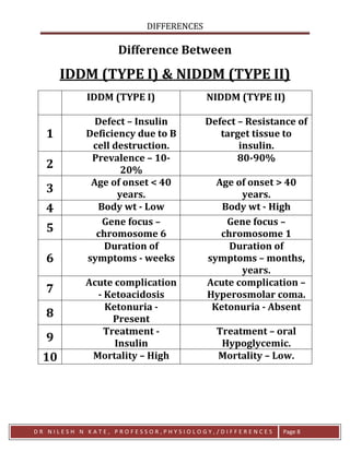DIFFERENCES
D R N I L E S H N K A T E , P R O F E S S O R , P H Y S I O L O G Y , / D I F F E R E N C E S Page 8
Difference Between
IDDM (TYPE I) & NIDDM (TYPE II)
IDDM (TYPE I) NIDDM (TYPE II)
1
Defect – Insulin
Deficiency due to B
cell destruction.
Defect – Resistance of
target tissue to
insulin.
2
Prevalence – 10-
20%
80-90%
3
Age of onset < 40
years.
Age of onset > 40
years.
4 Body wt - Low Body wt - High
5
Gene focus –
chromosome 6
Gene focus –
chromosome 1
6
Duration of
symptoms - weeks
Duration of
symptoms – months,
years.
7
Acute complication
- Ketoacidosis
Acute complication –
Hyperosmolar coma.
8
Ketonuria -
Present
Ketonuria - Absent
9
Treatment -
Insulin
Treatment – oral
Hypoglycemic.
10 Mortality – High Mortality – Low.
 