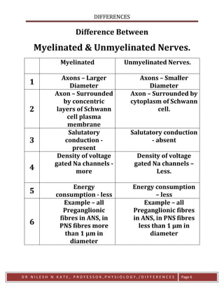 DIFFERENCES
D R N I L E S H N K A T E , P R O F E S S O R , P H Y S I O L O G Y , / D I F F E R E N C E S Page 6
Difference Between
Myelinated & Unmyelinated Nerves.
Myelinated Unmyelinated Nerves.
1
Axons – Larger
Diameter
Axons – Smaller
Diameter
2
Axon – Surrounded
by concentric
layers of Schwann
cell plasma
membrane
Axon – Surrounded by
cytoplasm of Schwann
cell.
3
Salutatory
conduction -
present
Salutatory conduction
- absent
4
Density of voltage
gated Na channels -
more
Density of voltage
gated Na channels –
Less.
5
Energy
consumption - less
Energy consumption
– less
6
Example – all
Preganglionic
fibres in ANS, in
PNS fibres more
than 1 μm in
diameter
Example – all
Preganglionic fibres
in ANS, in PNS fibres
less than 1 μm in
diameter
 