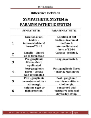 DIFFERENCES
D R N I L E S H N K A T E , P R O F E S S O R , P H Y S I O L O G Y , / D I F F E R E N C E S Page 9
Difference Between
SYMPATHETIC SYSTEM &
PARASYMPATHETIC SYSTEM
SYMPATHETIC PARASYMPATHETIC
1
Location of cell
bodies –
intermediolateral
horn of T1-L2
Location of cell
bodies – in cranial
outflow &
intermediolateral
horn of S2-S4
2
Ganglia – Linked
up to form chain
Ganglia – isolated.
3
Pre-ganglionic
fibres– short,
myelinated.
Long , myelinated.
4
Post-ganglionic
fibres – Long &
Non-myelinated
Post-ganglionic fibres
– short & Myelinated
5
Post - ganglionic
neurotransmitter -
adrenergic
Post - ganglionic
neurotransmitter –
cholinergic.
6
Helps in Fight or
flight reaction.
Concerned with
vegetative aspect of
day to day living.
 