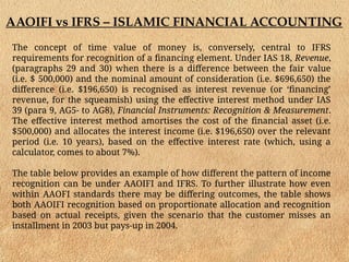 AAOIFI vs IFRS – ISLAMIC FINANCIAL ACCOUNTING
The concept of time value of money is, conversely, central to IFRS
requirements for recognition of a financing element. Under IAS 18, Revenue,
(paragraphs 29 and 30) when there is a difference between the fair value
(i.e. $ 500,000) and the nominal amount of consideration (i.e. $696,650) the
difference (i.e. $196,650) is recognised as interest revenue (or ‘financing’
revenue, for the squeamish) using the effective interest method under IAS
39 (para 9, AG5- to AG8), Financial Instruments: Recognition & Measurement.
The effective interest method amortises the cost of the financial asset (i.e.
$500,000) and allocates the interest income (i.e. $196,650) over the relevant
period (i.e. 10 years), based on the effective interest rate (which, using a
calculator, comes to about 7%).
The table below provides an example of how different the pattern of income
recognition can be under AAOIFI and IFRS. To further illustrate how even
within AAOFI standards there may be differing outcomes, the table shows
both AAOIFI recognition based on proportionate allocation and recognition
based on actual receipts, given the scenario that the customer misses an
installment in 2003 but pays-up in 2004.
 