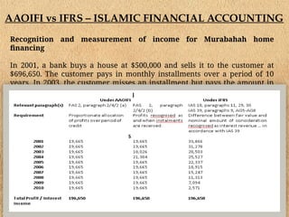 AAOIFI vs IFRS – ISLAMIC FINANCIAL ACCOUNTING
Recognition and measurement of income for Murabahah home
financing
In 2001, a bank buys a house at $500,000 and sells it to the customer at
$696,650. The customer pays in monthly installments over a period of 10
years. In 2003, the customer misses an installment but pays the amount in
2004. Below are the possible ways that the bank could recognise and
measure income over the 10 years.
 