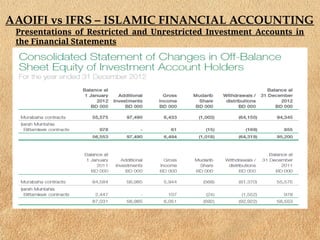 AAOIFI vs IFRS – ISLAMIC FINANCIAL ACCOUNTING
Presentations of Restricted and Unrestricted Investment Accounts in
the Financial Statements
 