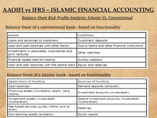 AAOIFI vs IFRS – ISLAMIC FINANCIAL ACCOUNTING
Balance Sheet Risk Profile Analysis: Islamic Vs. Conventional
Balance Sheet of a conventional bank - based on functionality
Balance Sheet of a Islamic bank - based on functionality
 