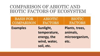 Differences abiotic and biotic.pptx