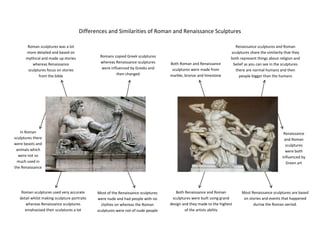Differences and Similarities of Roman and Renaissance Sculptures<br />-5524502950210In Roman sculptures there were beasts and animals which were not so much used in the Renaissance 00In Roman sculptures there were beasts and animals which were not so much used in the Renaissance 40957524485600020859754982209Most of the Renaissance sculptures were nude and had people with no clothes on whereas the Roman sculptures were not of nude people00Most of the Renaissance sculptures were nude and had people with no clothes on whereas the Roman sculptures were not of nude people3362325442023500-3714754963160Roman sculptures used very accurate detail whilst making sculpture portraits whereas Renaissance sculptures emphasised their sculptures a lot00Roman sculptures used very accurate detail whilst making sculpture portraits whereas Renaissance sculptures emphasised their sculptures a lot9429754420235002276475419735Romans copied Greek sculptures whereas Renaissance sculptures were influenced by Greeks and then changed 00Romans copied Greek sculptures whereas Renaissance sculptures were influenced by Greeks and then changed 3314701133413500-20002595885Roman sculptures was a lot more detailed and based on mythical and made up stories whereas Renaissance sculptures focus on stories from the bible 00Roman sculptures was a lot more detailed and based on mythical and made up stories whereas Renaissance sculptures focus on stories from the bible 113347513341350083724753001010Renaissance and Roman sculptures were both influenced by Green art00Renaissance and Roman sculptures were both influenced by Green art8372475247713500604520190563500501967519056350046386754962525Both Renaissance and Roman sculptures were built using grand design and they made to the highest of the artists ability00Both Renaissance and Roman sculptures were built using grand design and they made to the highest of the artists ability573405044202350070199254972686Most Renaissance sculptures are based on stories and events that happened during the Roman period.00Most Renaissance sculptures are based on stories and events that happened during the Roman period.7934325442023500669607595885Renaissance sculptures and Roman sculptures share the similarity that they both represent things about religion and belief as you can see in the sculptures there are normal humans and then people bigger than the humans00Renaissance sculptures and Roman sculptures share the similarity that they both represent things about religion and belief as you can see in the sculptures there are normal humans and then people bigger than the humans4638674667385Both Roman and Renaissance sculptures were made from marble, bronze and limestone 00Both Roman and Renaissance sculptures were made from marble, bronze and limestone 57435751334135007820025133413500<br />
