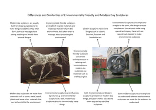 Differences and Similarities of Environmentally Friendly and Modern Day Sculptures<br />70199254969510Some modern sculptures are very hard to understand whereas environmental sculptures are made for the audience to understand00Some modern sculptures are very hard to understand whereas environmental sculptures are made for the audience to understand39338252035810Environmentally friendly sculptures use certain techniques such as twisting and turning whereas modern day sculptures use materials such as crafting or glue00Environmentally friendly sculptures use certain techniques such as twisting and turning whereas modern day sculptures use materials such as crafting or glue504825190246000541528019056350046386754921885Both Environmental and Modern sculptures are taken on modern day things; they don’t reflect back to the olden days except very few sculptures00Both Environmental and Modern sculptures are taken on modern day things; they don’t reflect back to the olden days except very few sculptures4638675511810Modern sculptures have weird designs such as cubism, Dadaism, futurism and installation art 00Modern sculptures have weird designs such as cubism, Dadaism, futurism and installation art 20859754921885Environmental sculptures are influences by nature e.g. an environmental sculpture of a tree, modern day sculptures are also influenced by these things00Environmental sculptures are influences by nature e.g. an environmental sculpture of a tree, modern day sculptures are also influenced by these things-361950121285Modern day sculptures are usually built for design purposes and to make things look better, they often don’t portray a message about saving anything and mostly have unusual designs 00Modern day sculptures are usually built for design purposes and to make things look better, they often don’t portray a message about saving anything and mostly have unusual designs 2066925121285Environmentally friendly sculptures are made of recycled materials and materials that don’t harm the environment; they often share a message about protecting the environment 00Environmentally friendly sculptures are made of recycled materials and materials that don’t harm the environment; they often share a message about protecting the environment 3362325442023500-3714754963160Modern day sculptures are made from materials such as stone, metal, wood, plastic and some other materials that can be harmful to the environment00Modern day sculptures are made from materials such as stone, metal, wood, plastic and some other materials that can be harmful to the environment9429754420235003314701133413500113347513341350057340504420235007934325442023500669607595885Environmental sculptures are simple and straight to the point, the designs are not complex and they are not made using special techniques, there isn’t any special tools needed to make environmental sculptures00Environmental sculptures are simple and straight to the point, the designs are not complex and they are not made using special techniques, there isn’t any special tools needed to make environmental sculptures57435751334135007820025133413500<br />