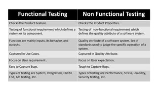 Differences asked in Software Testing Interview. | PPT