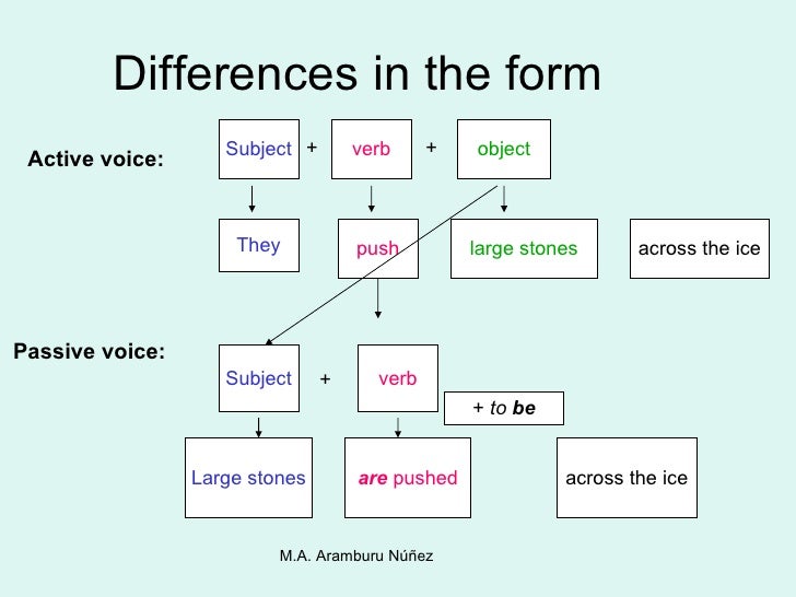 Differences Between Active And Passive