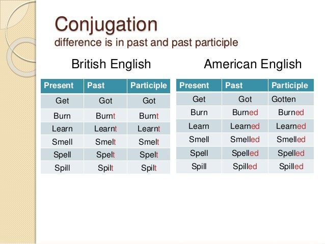 Write the correct past participle for each. Past participle в английском. burn past participle. call past participle. past and past participle differences.