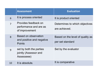 Differences Between Assessment And Evaluation