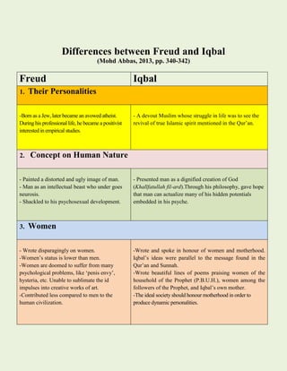 Differences between Freud and Iqbal
(Mohd Abbas, 2013, pp. 340-342)
Freud Iqbal
1. Their Personalities
-Born as a Jew, later became an avowed atheist.
During his professional life, he became a positivist
interested in empirical studies.
- A devout Muslim whose struggle in life was to see the
revival of true Islamic spirit mentioned in the Qur’an.
2. Concept on Human Nature
- Painted a distorted and ugly image of man.
- Man as an intellectual beast who under goes
neurosis.
- Shackled to his psychosexual development.
- Presented man as a dignified creation of God
(Khalīfatullah fil-ard).Through his philosophy, gave hope
that man can actualize many of his hidden potentials
embedded in his psyche.
3. Women
- Wrote disparagingly on women.
-Women’s status is lower than men.
-Women are doomed to suffer from many
psychological problems, like ‘penis envy’,
hysteria, etc. Unable to sublimate the id
impulses into creative works of art.
-Contributed less compared to men to the
human civilization.
-Wrote and spoke in honour of women and motherhood.
Iqbal’s ideas were parallel to the message found in the
Qur’an and Sunnah.
-Wrote beautiful lines of poems praising women of the
household of the Prophet (P.B.U.H.), women among the
followers of the Prophet, and Iqbal’s own mother.
-The ideal society should honour motherhood in order to
produce dynamic personalities.
 