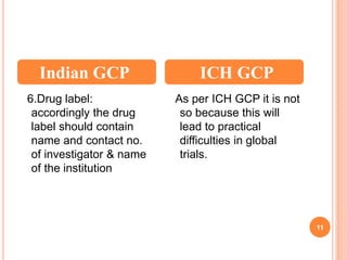 11
6.Drug label:
accordingly the drug
label should contain
name and contact no.
of investigator & name
of the institution
As per ICH GCP it is not
so because this will
lead to practical
difficulties in global
trials.
Indian GCP ICH GCP
 
