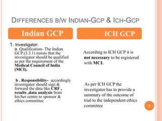 DIFFERENCES B/W INDIAN-GCP & ICH-GCP
5
1. Investigator:
a. Qualification- The Indian
GCP (3.3.1) insists that the
investigator should be qualified
as per the requirement of the
Medical Council of India
(MCI).
b . Responsibility- accordingly
investigator should sign &
forward the data like CRF ,
results ,data analysis from
his/her centre to sponsor &
ethics committee
According to ICH GCP it is
not necessary to be registered
with MCI.
As per ICH GCP the
investigator has to provide a
summary of the outcome of
trial to the independent ethics
committee
Indian GCP ICH GCP
 