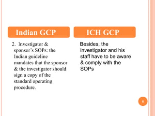 6
2. Investigator &
sponsor’s SOPs: the
Indian guideline
mandates that the sponsor
& the investigator should
sign a copy of the
standard operating
procedure.
Besides, the
investigator and his
staff have to be aware
& comply with the
SOPs
Indian GCP ICH GCP
 
