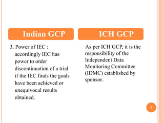 7
3. Power of IEC :
accordingly IEC has
power to order
discontinuation of a trial
if the IEC finds the goals
have been achieved or
unequivocal results
obtained.
As per ICH GCP, it is the
responsibility of the
Independent Data
Monitoring Committee
(IDMC) established by
sponsor.
Indian GCP ICH GCP
 