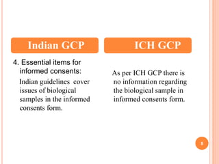 8
4. Essential items for
informed consents:
Indian guidelines cover
issues of biological
samples in the informed
consents form.
As per ICH GCP there is
no information regarding
the biological sample in
informed consents form.
Indian GCP ICH GCP
 