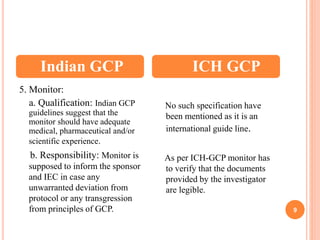 9
5. Monitor:
a. Qualification: Indian GCP
guidelines suggest that the
monitor should have adequate
medical, pharmaceutical and/or
scientific experience.
b. Responsibility: Monitor is
supposed to inform the sponsor
and IEC in case any
unwarranted deviation from
protocol or any transgression
from principles of GCP.
No such specification have
been mentioned as it is an
international guide line.
As per ICH-GCP monitor has
to verify that the documents
provided by the investigator
are legible.
Indian GCP ICH GCP
 