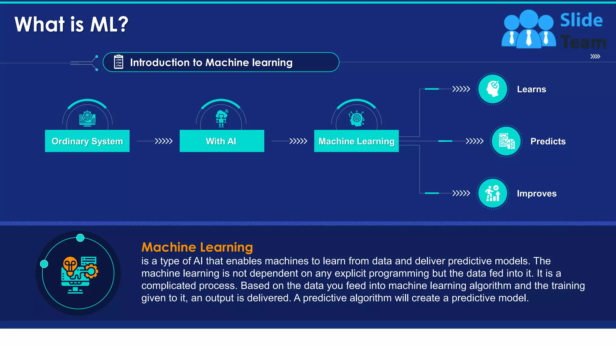 What is ML?
5
Ordinary System With AI Machine Learning
Machine Learning
is a type of AI that enables machines to learn from data and deliver predictive models. The
machine learning is not dependent on any explicit programming but the data fed into it. It is a
complicated process. Based on the data you feed into machine learning algorithm and the training
given to it, an output is delivered. A predictive algorithm will create a predictive model.
Introduction to Machine learning
Learns
Predicts
Improves
This slide is 100% editable. Adapt it to your needs and capture your audience's attention.
 