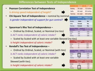 • Pearson Correlation Test of Independence
Is driving speed independent of height?
• Chi-Square Test of Independence – nominal by nominal
Is gender independent of support for gun control?
• Spearman’s Rho Test of Independence –
– Ordinal by Ordinal, Scaled, or Nominal (no ties)
Is ACT ranks independent of caloric intake?
– Scaled by Scaled with at least one variable Skewed (no ties)
Is height independent of caloric intake?
• Kendall’s Tau Test of Independence –
– Ordinal by Ordinal, Scaled, or Nominal (with ties)
Is ACT ranks independent of caloric intake?
– Scaled by Scaled with at least one variable
Skewed (with ties).
Is height independent of caloric intake?
Differences between Tests of Independence
 
