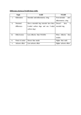 Difference Between Nsaids Differences between NSAID and SAID | DOCX